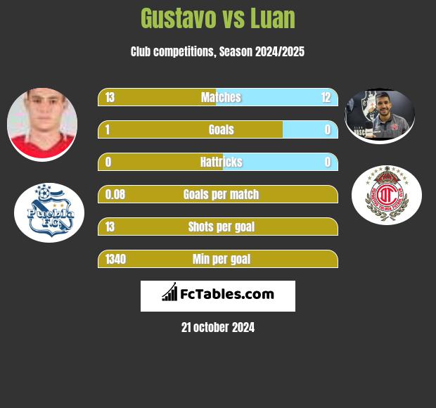 Gustavo vs Luan h2h player stats