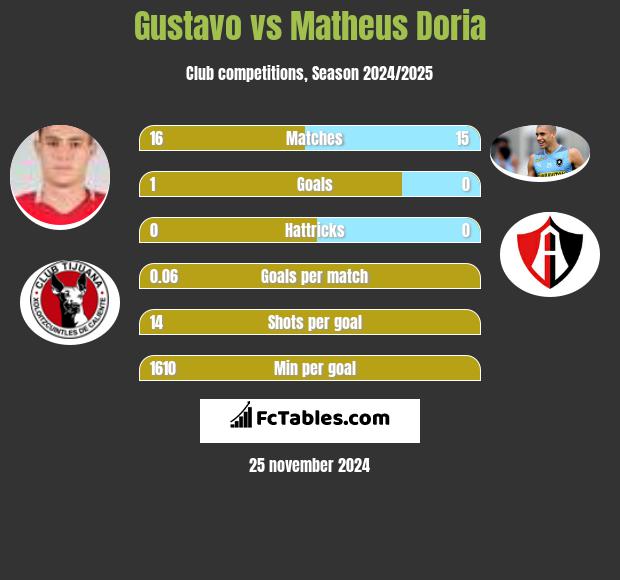 Gustavo vs Matheus Doria h2h player stats