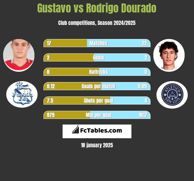 Gustavo vs Rodrigo Dourado h2h player stats