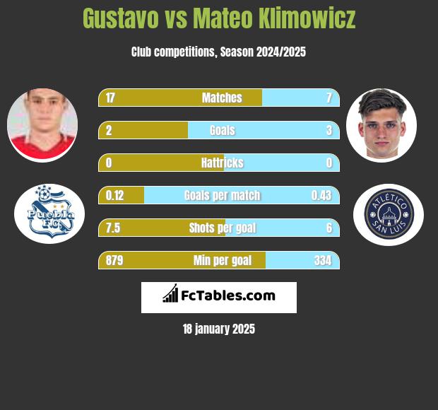 Gustavo vs Mateo Klimowicz h2h player stats