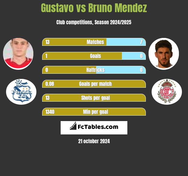 Gustavo vs Bruno Mendez h2h player stats