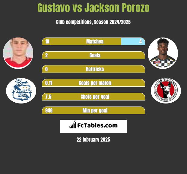 Gustavo vs Jackson Porozo h2h player stats