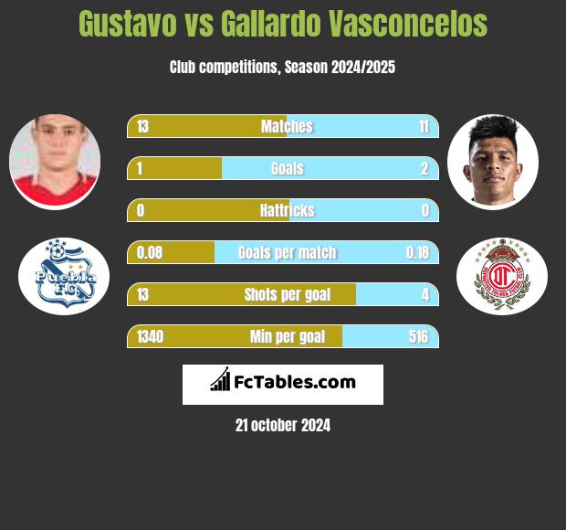 Gustavo vs Gallardo Vasconcelos h2h player stats