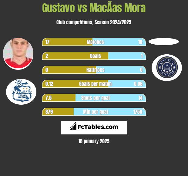 Gustavo vs MacÃ­as Mora h2h player stats