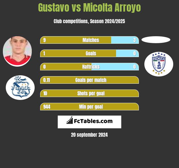 Gustavo vs Micolta Arroyo h2h player stats