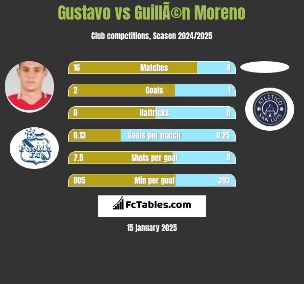 Gustavo vs GuillÃ©n Moreno h2h player stats