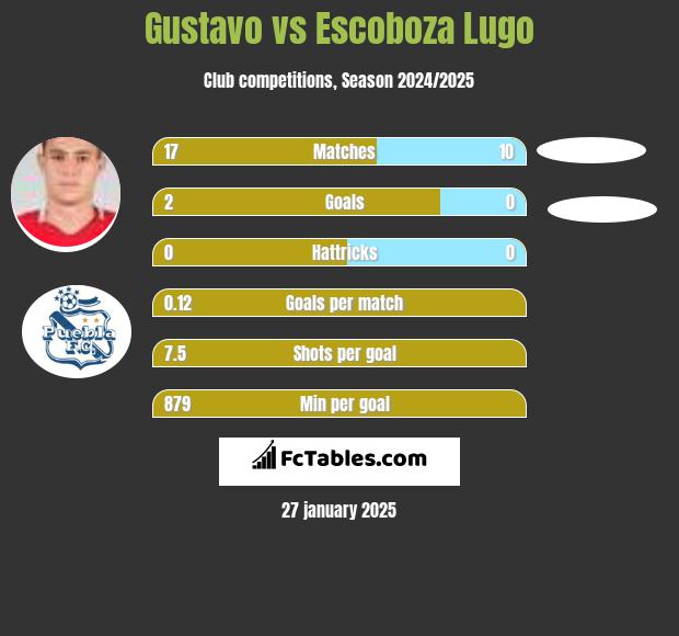 Gustavo vs Escoboza Lugo h2h player stats