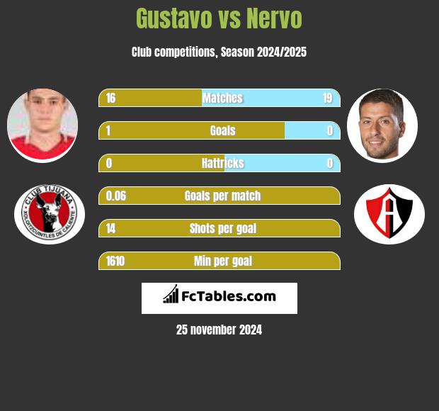 Gustavo vs Nervo h2h player stats