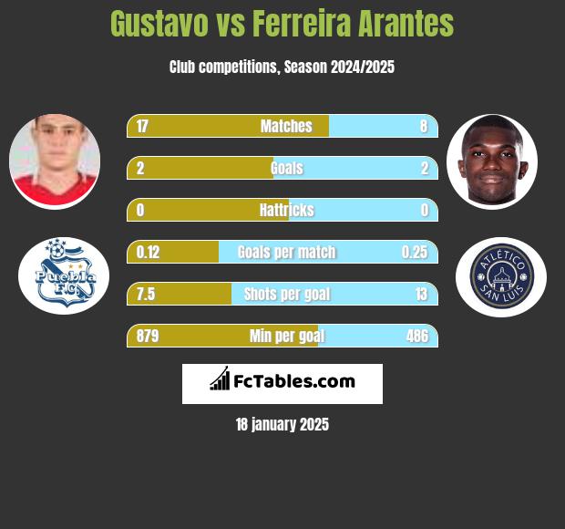 Gustavo vs Ferreira Arantes h2h player stats