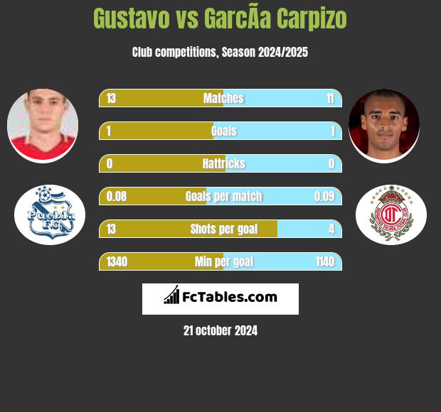 Gustavo vs GarcÃ­a Carpizo h2h player stats