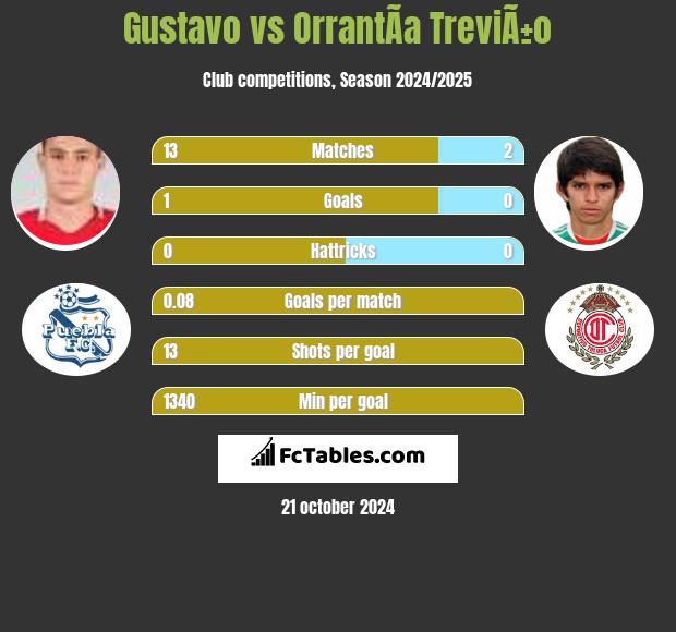 Gustavo vs OrrantÃ­a TreviÃ±o h2h player stats