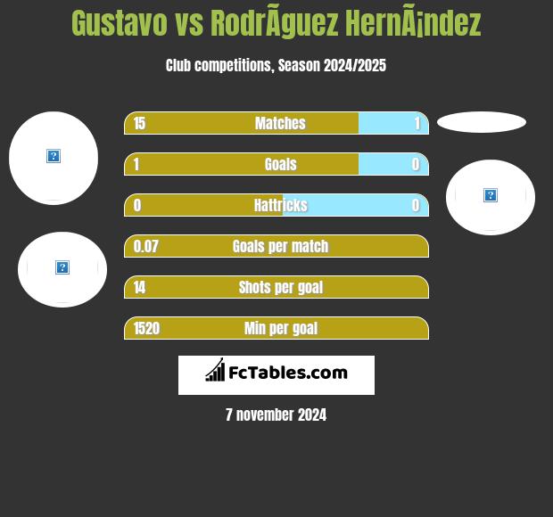 Gustavo vs RodrÃ­guez HernÃ¡ndez h2h player stats