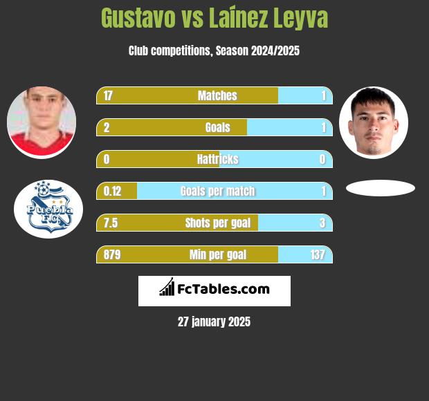 Gustavo vs Laínez Leyva h2h player stats