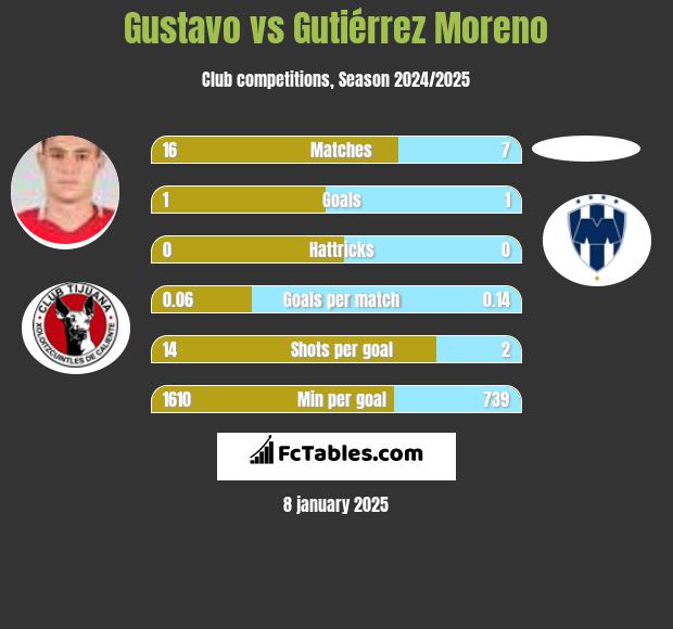 Gustavo vs Gutiérrez Moreno h2h player stats