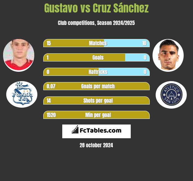 Gustavo vs Cruz Sánchez h2h player stats