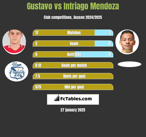 Gustavo vs Intriago Mendoza h2h player stats