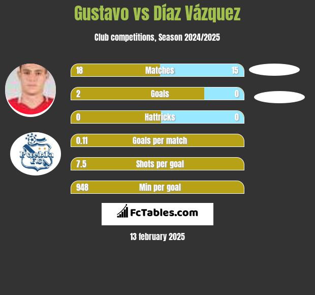 Gustavo vs Díaz Vázquez h2h player stats