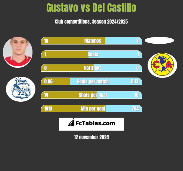 Gustavo vs Del Castillo h2h player stats