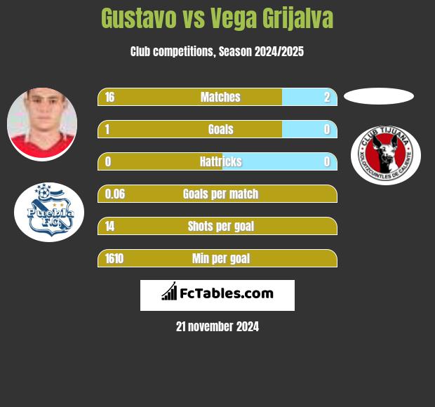 Gustavo vs Vega Grijalva h2h player stats