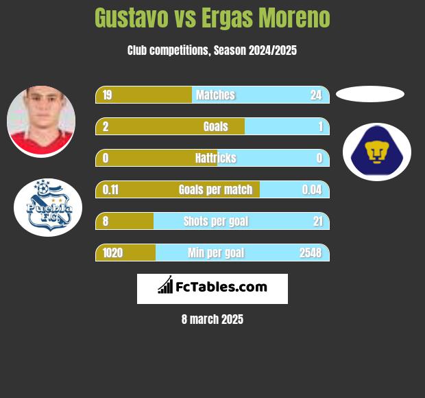 Gustavo vs Ergas Moreno h2h player stats