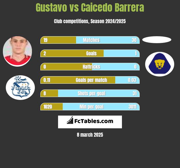 Gustavo vs Caicedo Barrera h2h player stats