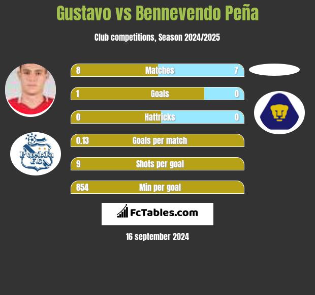 Gustavo vs Bennevendo Peña h2h player stats