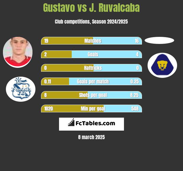 Gustavo vs J. Ruvalcaba h2h player stats