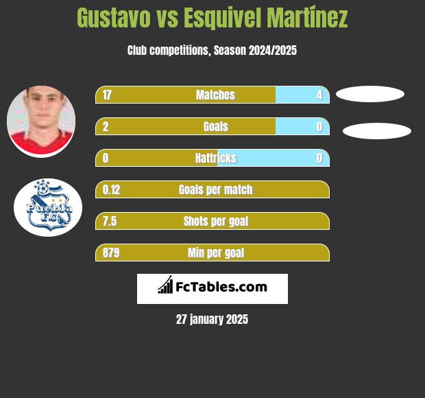 Gustavo vs Esquivel Martínez h2h player stats