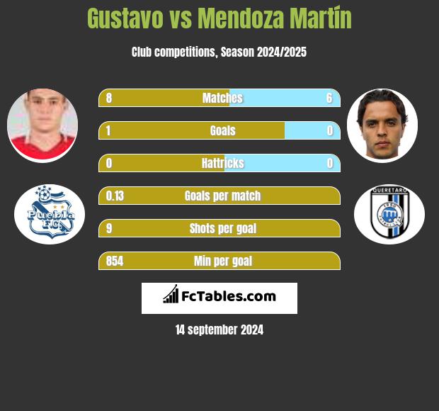 Gustavo vs Mendoza Martín h2h player stats