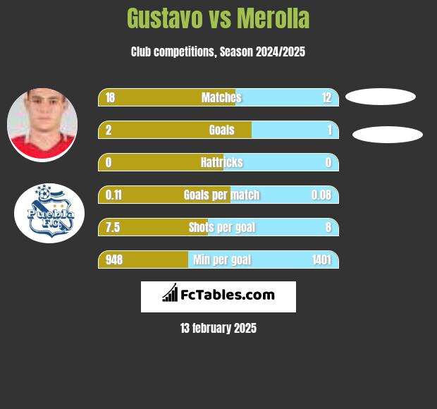 Gustavo vs Merolla h2h player stats