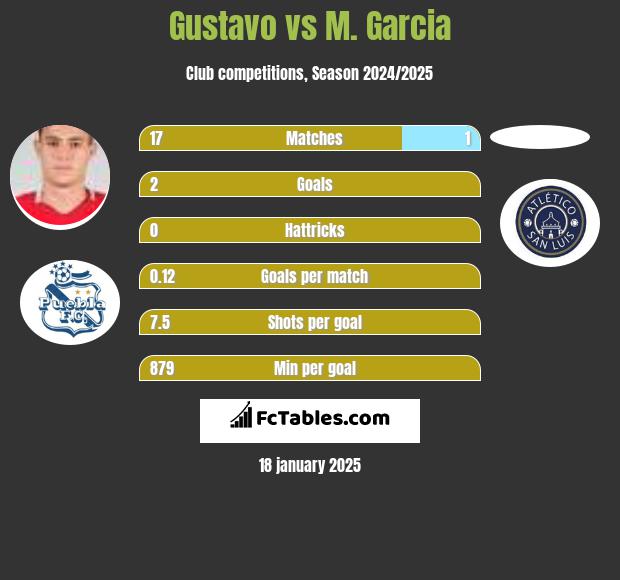 Gustavo vs M. Garcia h2h player stats