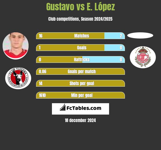 Gustavo vs E. López h2h player stats