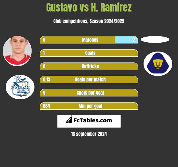 Gustavo vs H. Ramírez h2h player stats