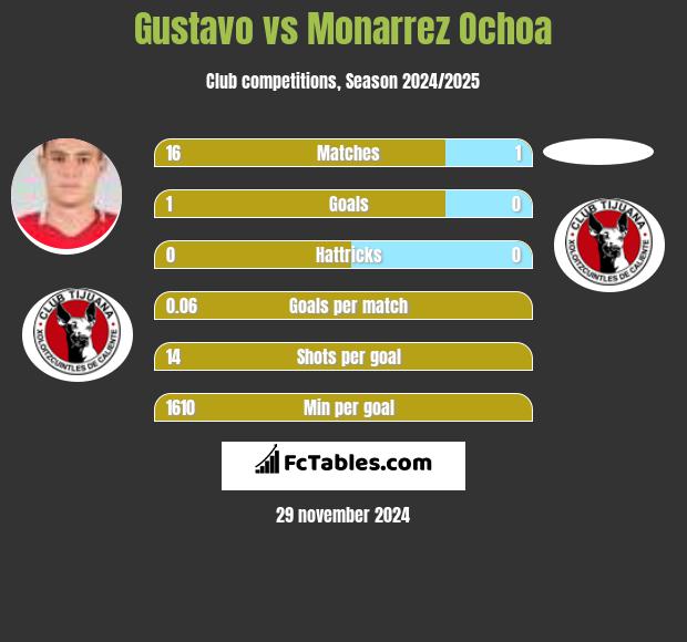 Gustavo vs Monarrez Ochoa h2h player stats