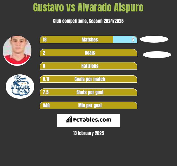 Gustavo vs Alvarado Aispuro h2h player stats