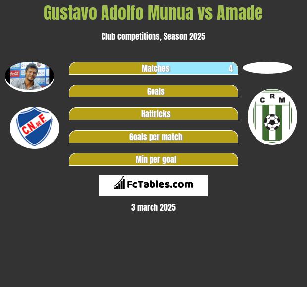 Gustavo Adolfo Munua vs Amade h2h player stats