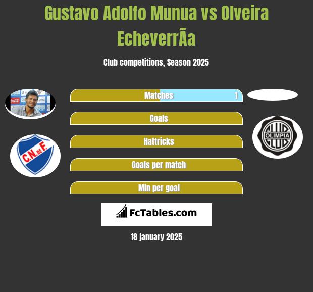 Gustavo Adolfo Munua vs Olveira EcheverrÃ­a h2h player stats