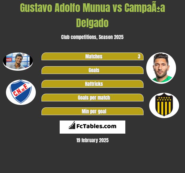 Gustavo Adolfo Munua vs CampaÃ±a Delgado h2h player stats