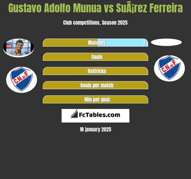 Gustavo Adolfo Munua vs SuÃ¡rez Ferreira h2h player stats