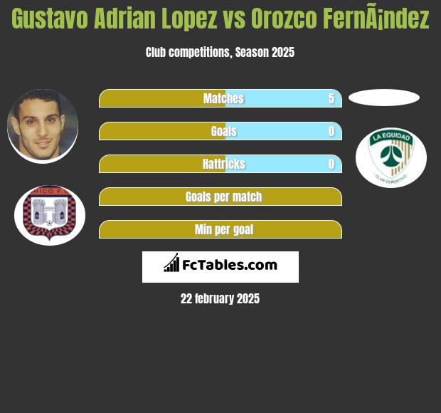 Gustavo Adrian Lopez vs Orozco FernÃ¡ndez h2h player stats