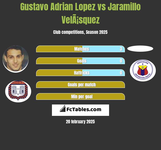 Gustavo Adrian Lopez vs Jaramillo VelÃ¡squez h2h player stats