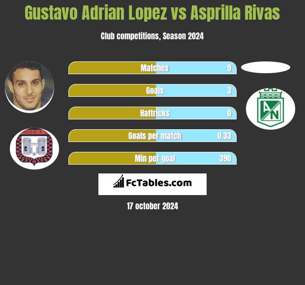 Gustavo Adrian Lopez vs Asprilla Rivas h2h player stats