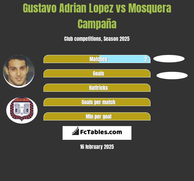 Gustavo Adrian Lopez vs Mosquera Campaña h2h player stats