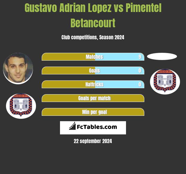 Gustavo Adrian Lopez vs Pimentel Betancourt h2h player stats