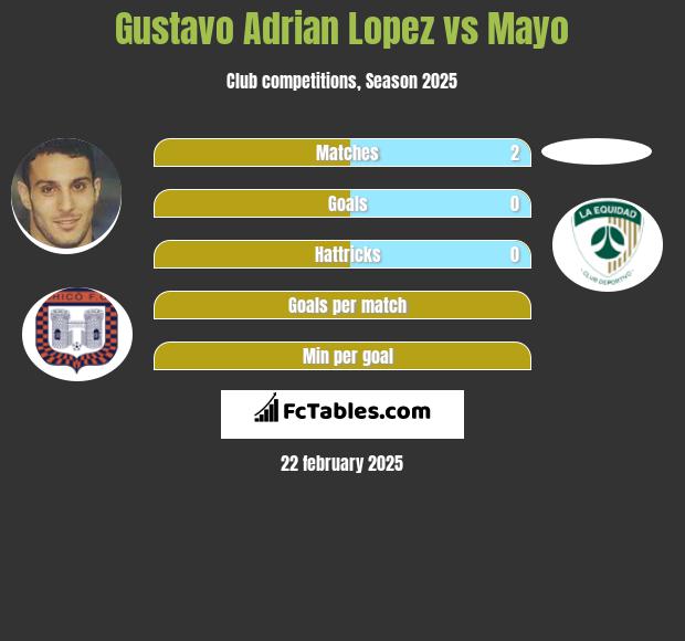 Gustavo Adrian Lopez vs Mayo h2h player stats