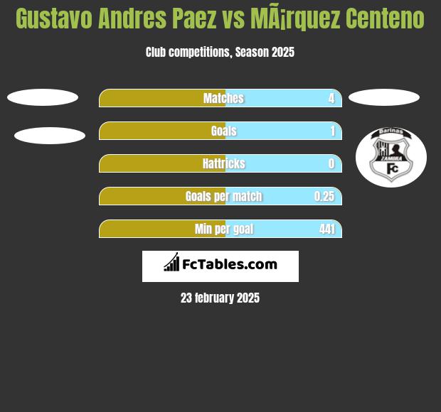 Gustavo Andres Paez vs MÃ¡rquez Centeno h2h player stats