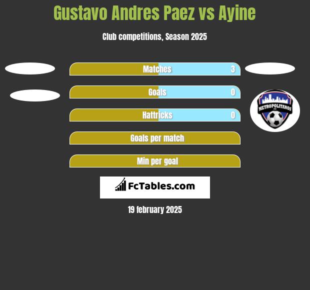 Gustavo Andres Paez vs Ayine h2h player stats