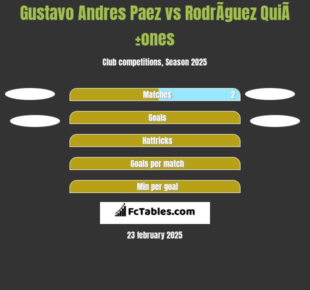 Gustavo Andres Paez vs RodrÃ­guez QuiÃ±ones h2h player stats