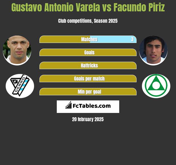 Gustavo Antonio Varela vs Facundo Piriz h2h player stats