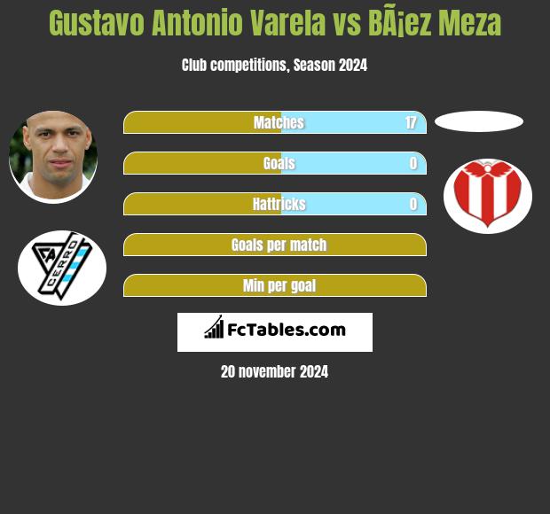 Gustavo Antonio Varela vs BÃ¡ez Meza h2h player stats